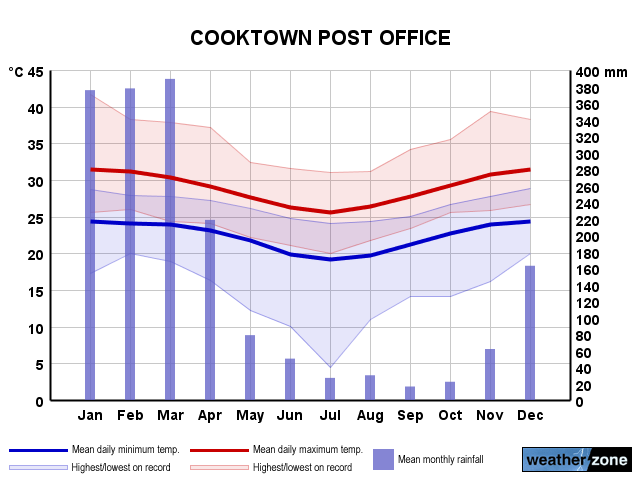 Cooktown annual climate