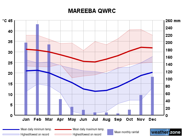 Mareeba annual climate