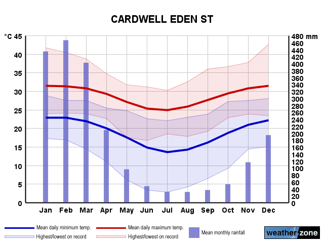 Cardwell annual climate