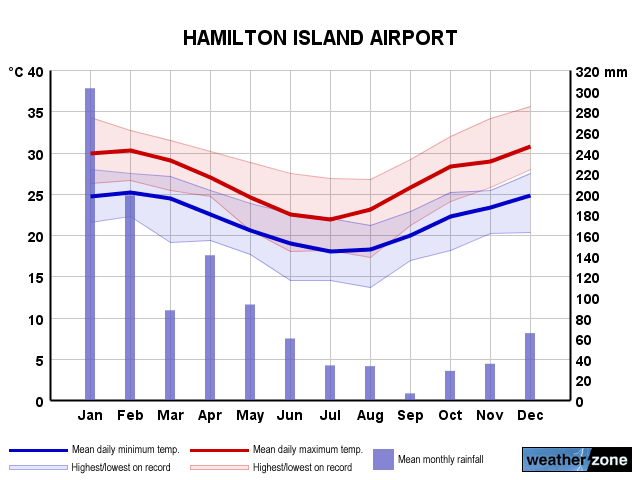 Hamilton Island annual climate