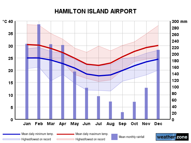 Hamilton Island annual climate