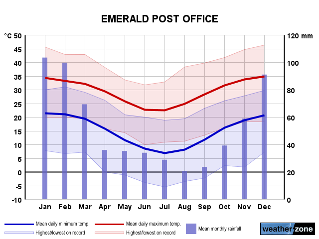 Emerald annual climate