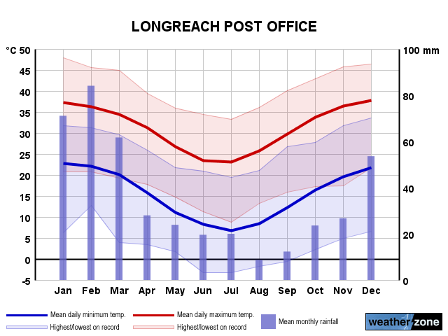 Longreach annual climate