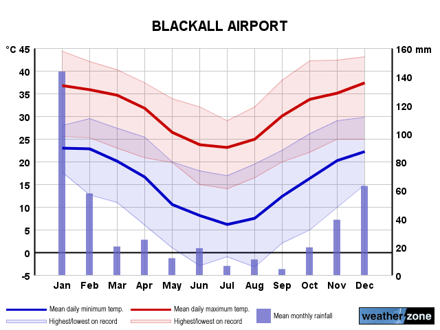 Blackall annual climate
