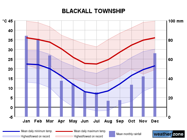 Blackall annual climate