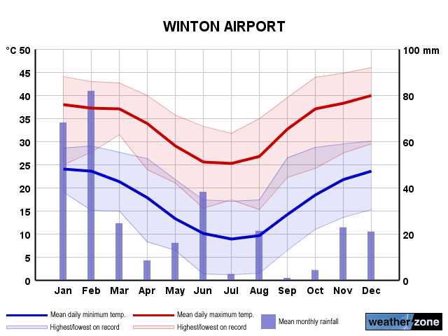Winton annual climate