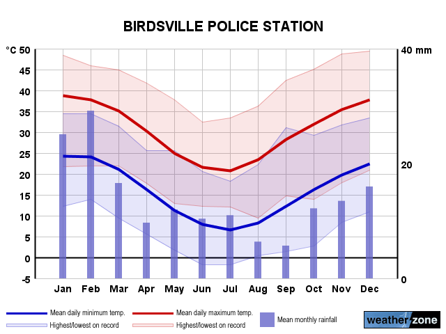 Birdsville Police Station annual climate