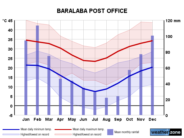 Baralaba annual climate