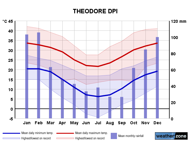 Theodore Dpi annual climate