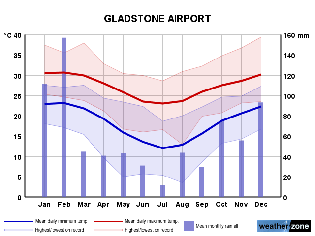 Gladstone Airport annual climate
