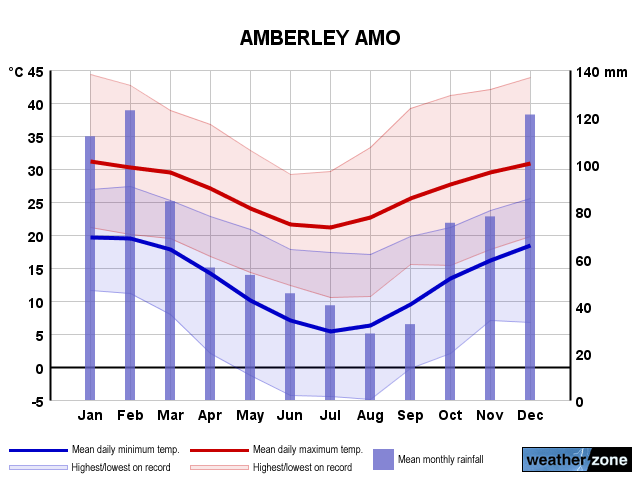Amberley annual climate