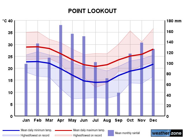 Point Lookout annual climate