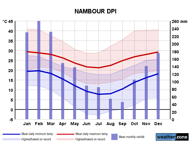 Nambour annual climate