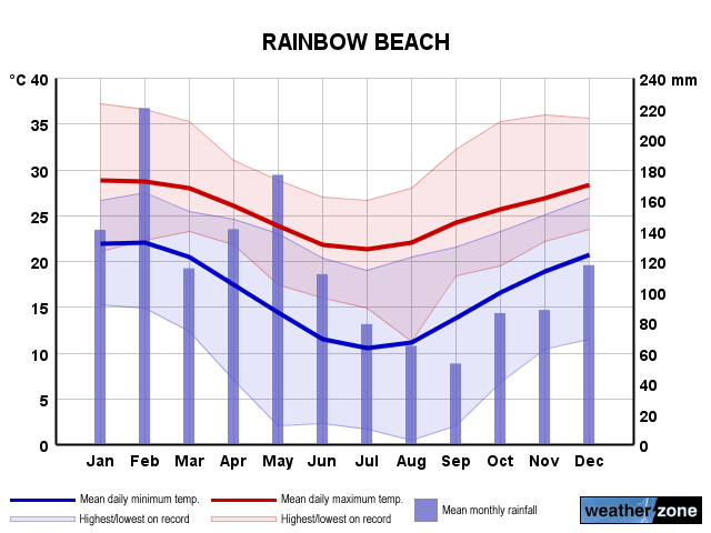 Rainbow Beach annual climate