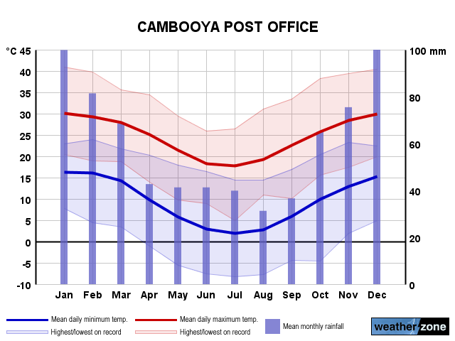 Cambooya annual climate