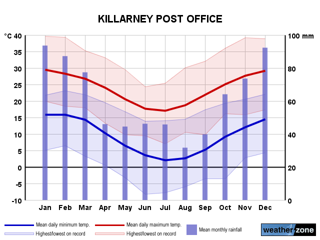 Killarney climate, averages and extreme weather records - www ...