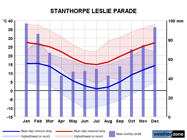 Stanthorpe annual climate