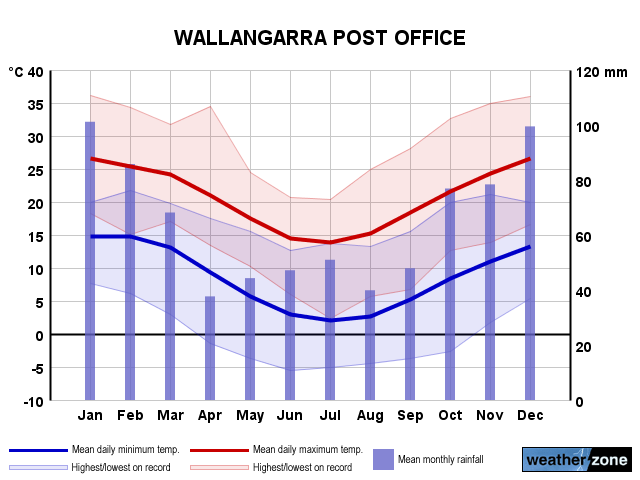 Wallangarra annual climate