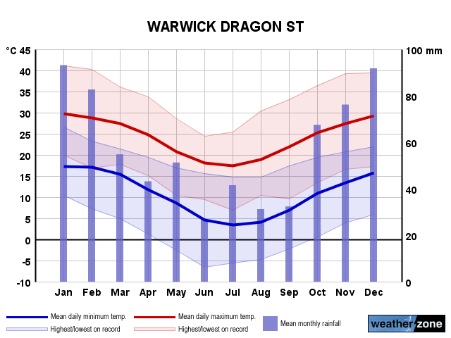Warwick Dragon St annual climate