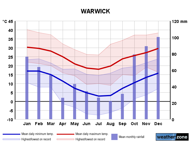 Warwick annual climate