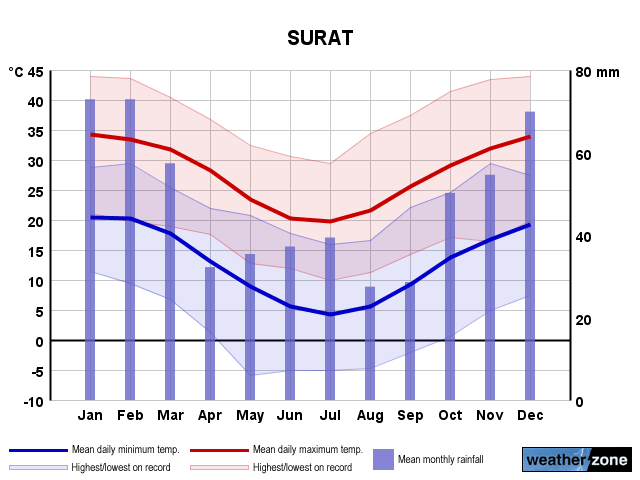Surat annual climate