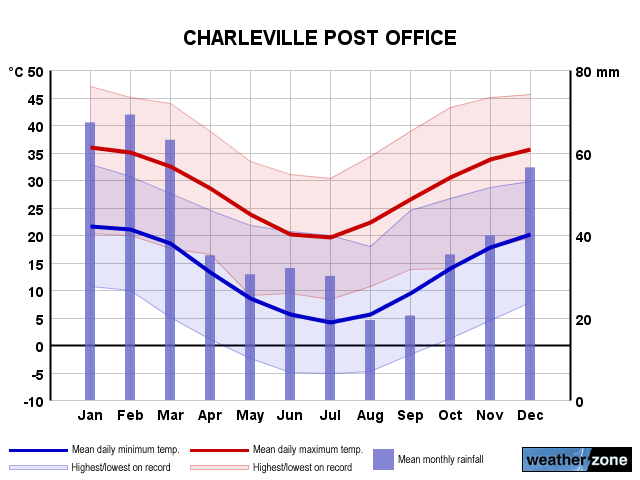 Charleville annual climate