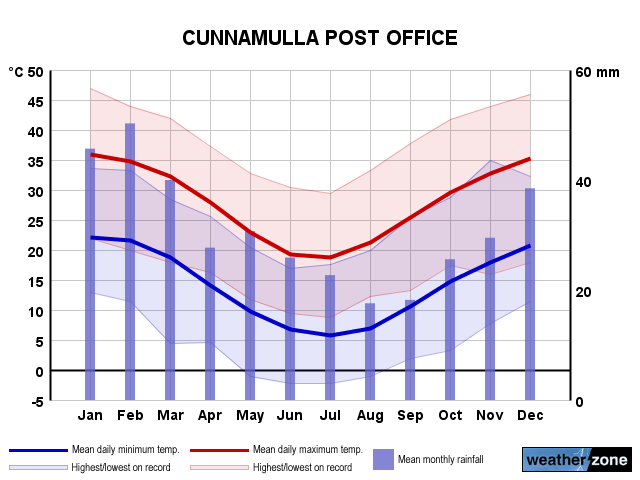 Cunnamulla annual climate