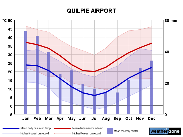 Quilpie Ap annual climate