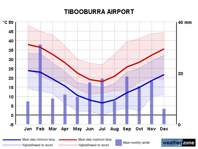 Tibooburra Airport annual climate