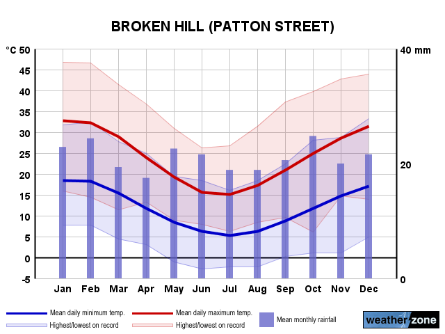 Broken Hill annual climate