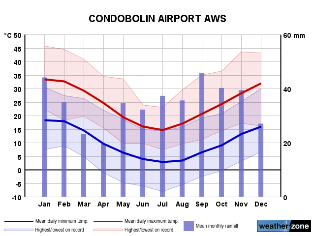 Condobolin Airport annual climate