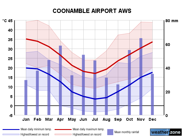 Coonamble annual climate