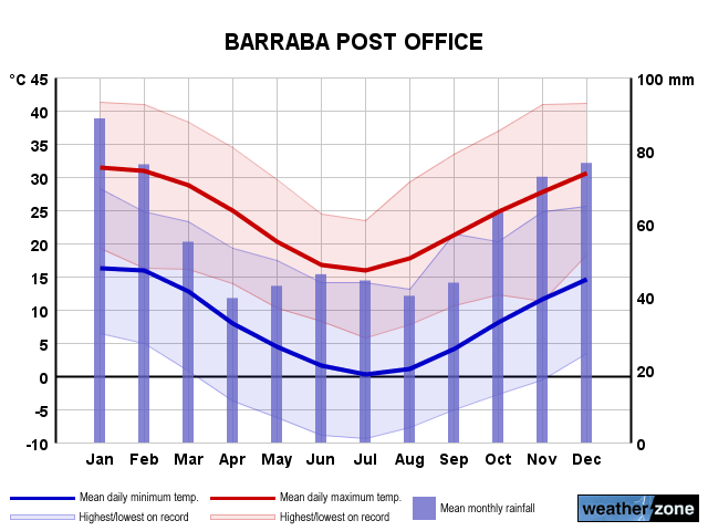 Barraba annual climate