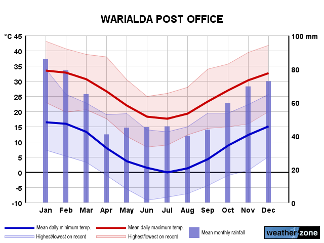 Warialda annual climate