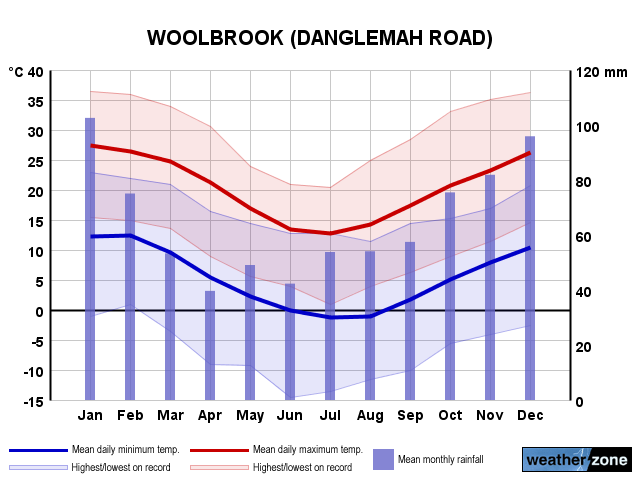 Woolbrook annual climate