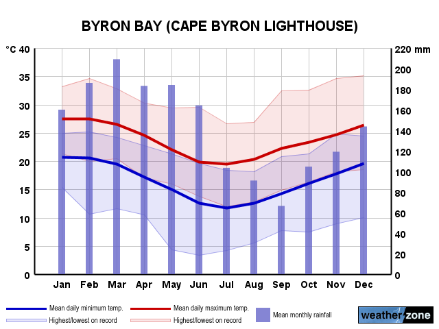 Byron Bay annual climate