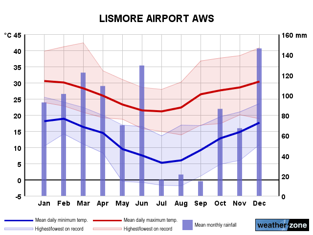 Lismore Airport annual climate