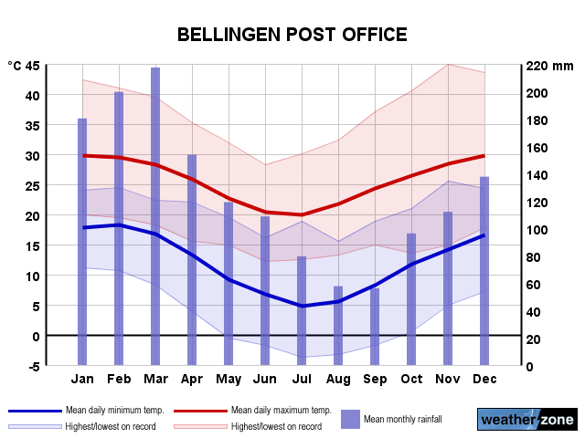 Bellingen PO annual climate