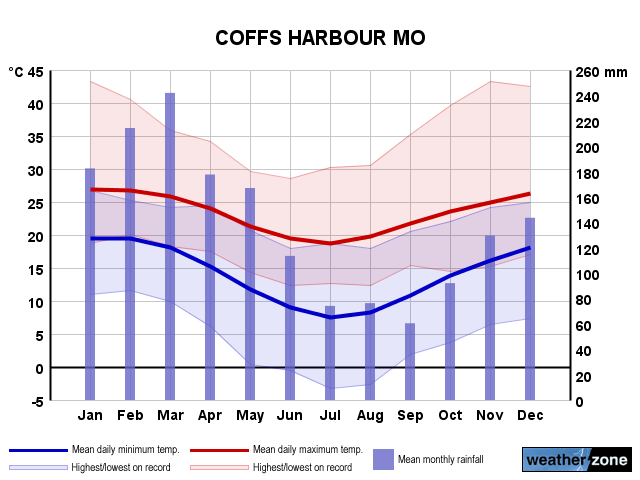 Coffs Harbour averages extreme weather records - www.farmonlineweather.com.au
