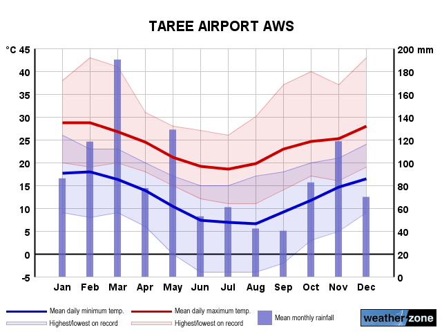 Taree Ap annual climate