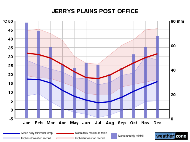 Jerrys Plains annual climate
