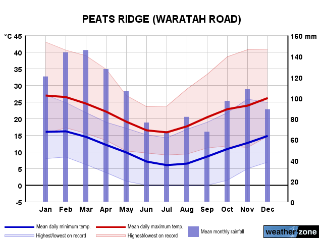 Peats Ridge annual climate
