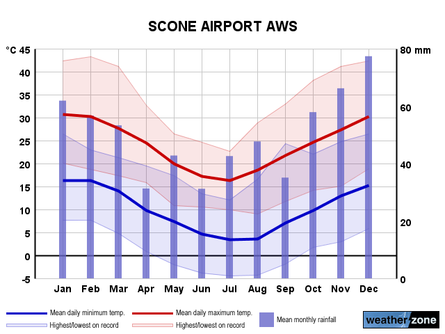 Scone Airport annual climate