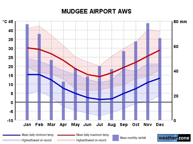 Mudgee Ap annual climate