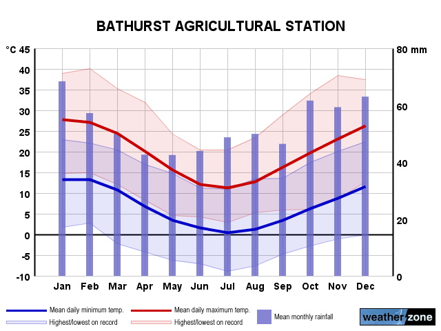 Bathurst Ag annual climate