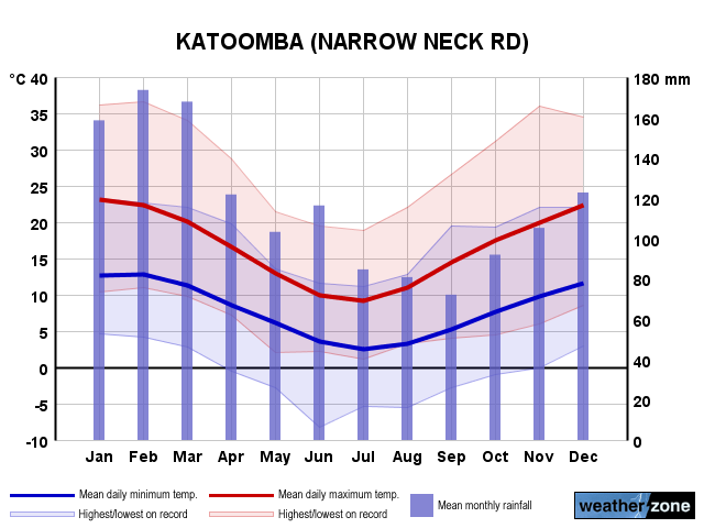 Katoomba annual climate