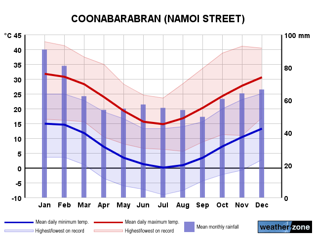 Coonabarabran annual climate