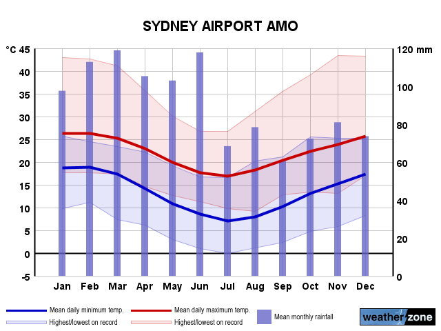 Sydney Ap annual climate