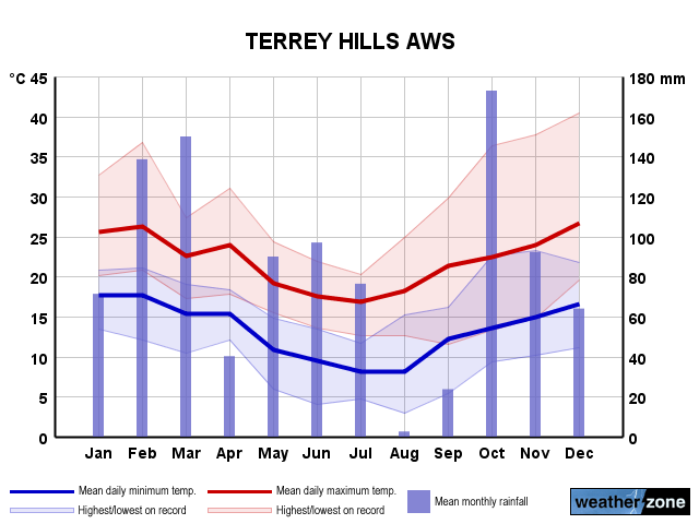 Terrey Hills annual climate