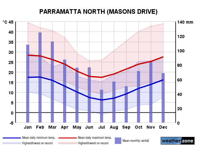 Parramatta North annual climate